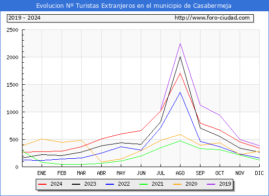 Evolucin Numero de turistas de origen Extranjero en el Municipio de Casabermeja hasta Diciembre del 2024.