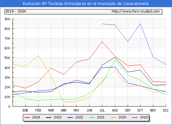 Evolucin Numero de turistas de origen Extranjero en el Municipio de Casarabonela hasta Diciembre del 2024.
