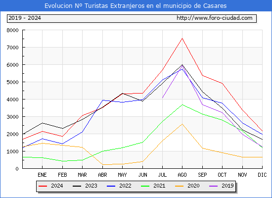 Evolucin Numero de turistas de origen Extranjero en el Municipio de Casares hasta Diciembre del 2024.