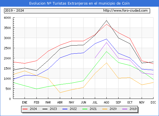 Evolucin Numero de turistas de origen Extranjero en el Municipio de Con hasta Diciembre del 2024.