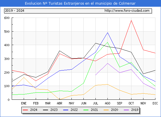 Evolucin Numero de turistas de origen Extranjero en el Municipio de Colmenar hasta Diciembre del 2024.
