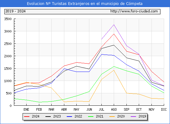 Evolucin Numero de turistas de origen Extranjero en el Municipio de Cmpeta hasta Diciembre del 2024.