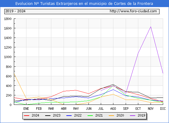 Evolucin Numero de turistas de origen Extranjero en el Municipio de Cortes de la Frontera hasta Diciembre del 2024.