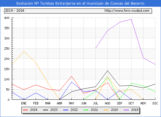 Evolucin Numero de turistas de origen Extranjero en el Municipio de Cuevas del Becerro hasta Diciembre del 2024.