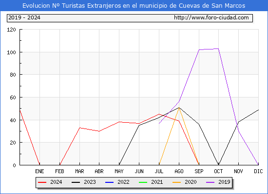 Evolucin Numero de turistas de origen Extranjero en el Municipio de Cuevas de San Marcos hasta Diciembre del 2024.