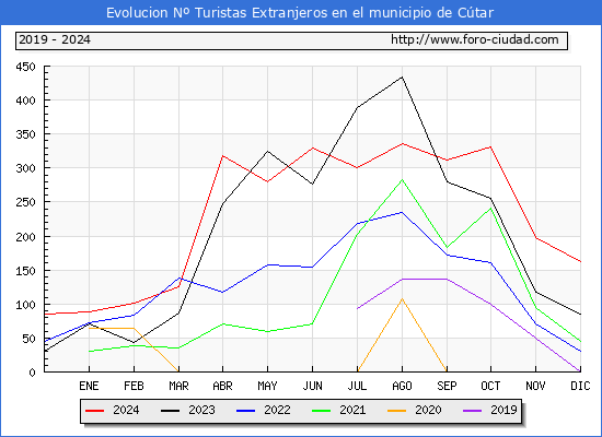 Evolucin Numero de turistas de origen Extranjero en el Municipio de Ctar hasta Diciembre del 2024.