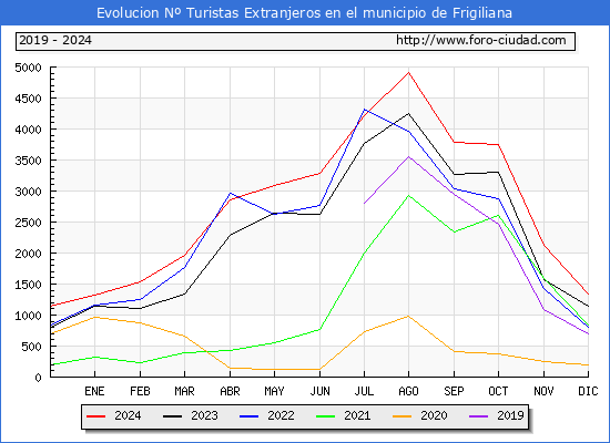 Evolucin Numero de turistas de origen Extranjero en el Municipio de Frigiliana hasta Diciembre del 2024.