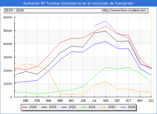 Evolucin Numero de turistas de origen Extranjero en el Municipio de Fuengirola hasta Diciembre del 2024.