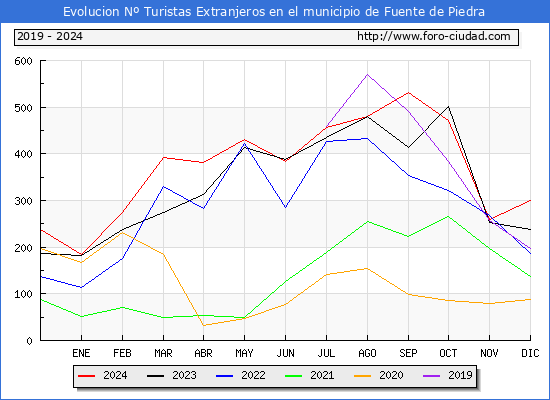 Evolucin Numero de turistas de origen Extranjero en el Municipio de Fuente de Piedra hasta Diciembre del 2024.