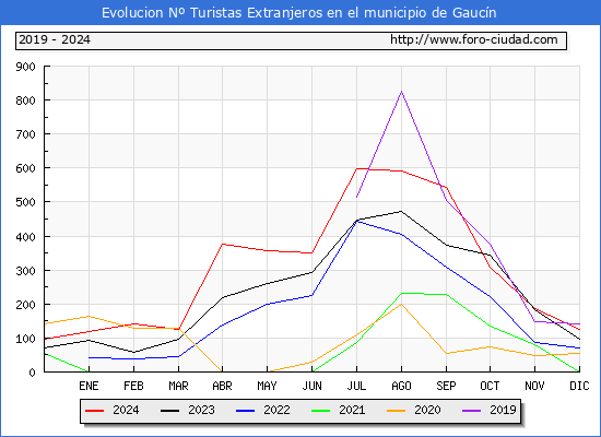 Evolucin Numero de turistas de origen Extranjero en el Municipio de Gaucn hasta Diciembre del 2024.