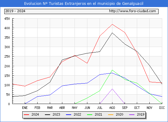 Evolucin Numero de turistas de origen Extranjero en el Municipio de Genalguacil hasta Diciembre del 2024.