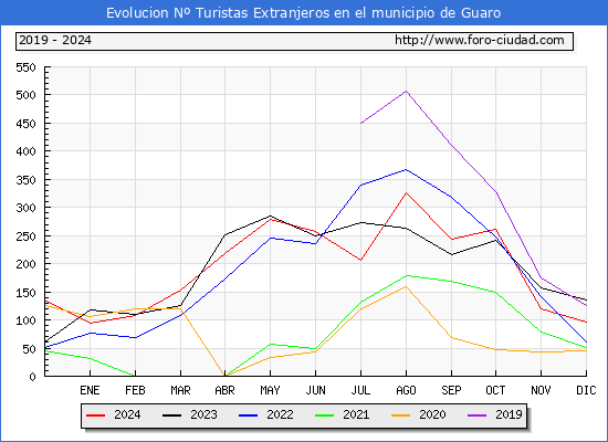 Evolucin Numero de turistas de origen Extranjero en el Municipio de Guaro hasta Diciembre del 2024.