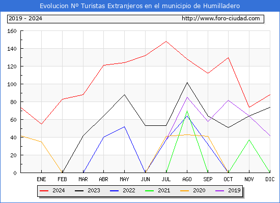 Evolucin Numero de turistas de origen Extranjero en el Municipio de Humilladero hasta Diciembre del 2024.