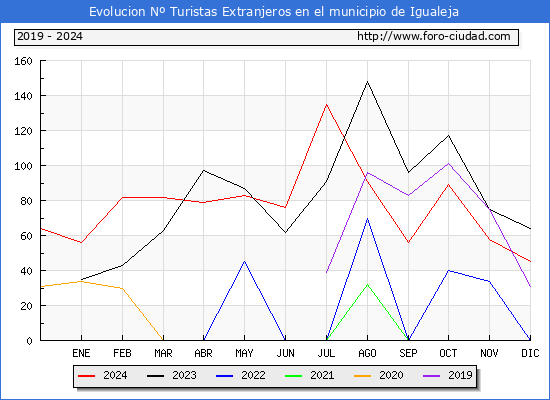 Evolucin Numero de turistas de origen Extranjero en el Municipio de Igualeja hasta Diciembre del 2024.