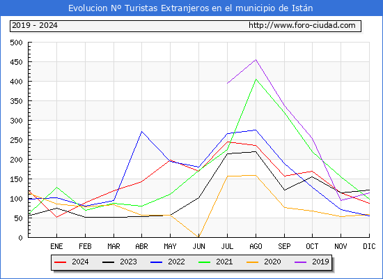 Evolucin Numero de turistas de origen Extranjero en el Municipio de Istn hasta Diciembre del 2024.