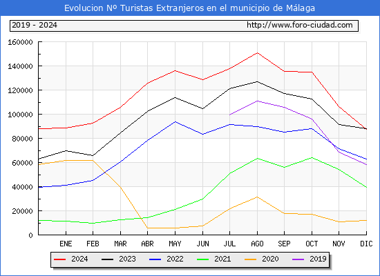 Evolucin Numero de turistas de origen Extranjero en el Municipio de Mlaga hasta Diciembre del 2024.