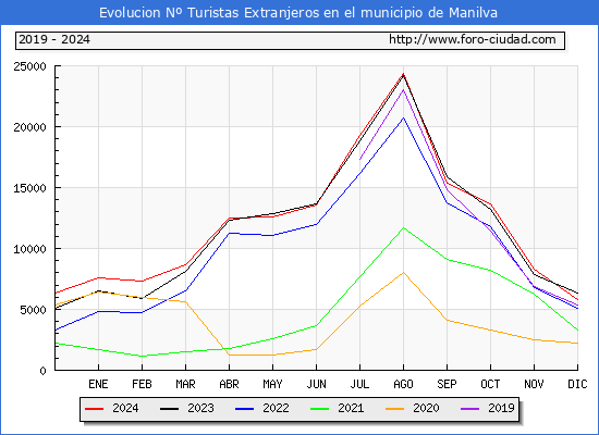 Evolucin Numero de turistas de origen Extranjero en el Municipio de Manilva hasta Diciembre del 2024.