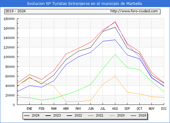 Evolucin Numero de turistas de origen Extranjero en el Municipio de Marbella hasta Diciembre del 2024.
