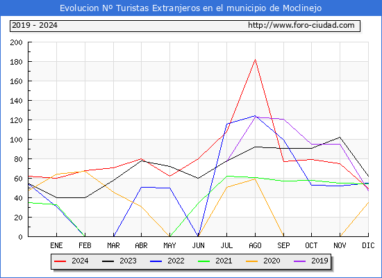 Evolucin Numero de turistas de origen Extranjero en el Municipio de Moclinejo hasta Diciembre del 2024.