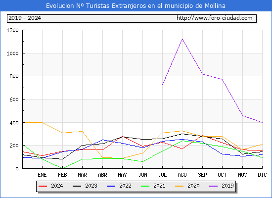 Evolucin Numero de turistas de origen Extranjero en el Municipio de Mollina hasta Diciembre del 2024.