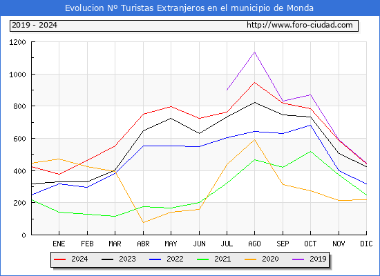 Evolucin Numero de turistas de origen Extranjero en el Municipio de Monda hasta Diciembre del 2024.