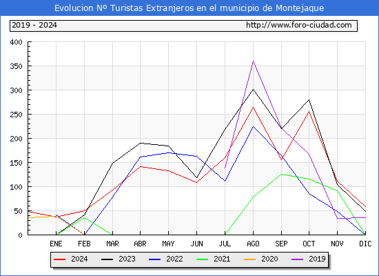 Evolucin Numero de turistas de origen Extranjero en el Municipio de Montejaque hasta Diciembre del 2024.