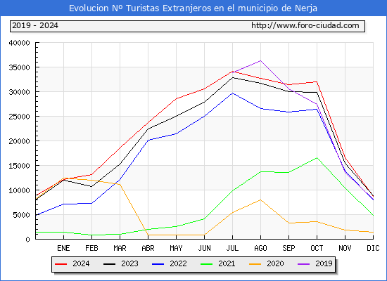 Evolucin Numero de turistas de origen Extranjero en el Municipio de Nerja hasta Diciembre del 2024.