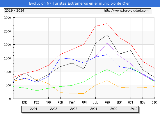 Evolucin Numero de turistas de origen Extranjero en el Municipio de Ojn hasta Diciembre del 2024.