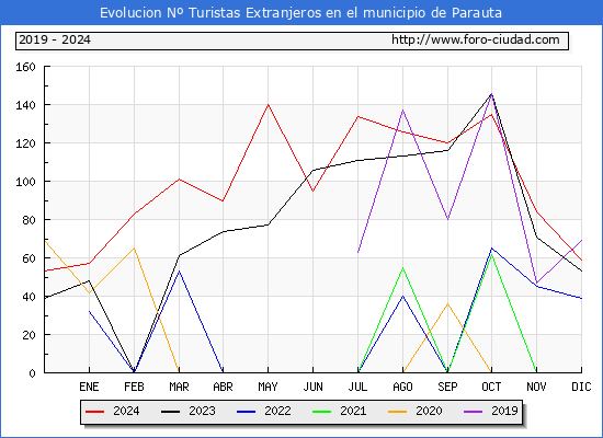 Evolucin Numero de turistas de origen Extranjero en el Municipio de Parauta hasta Diciembre del 2024.