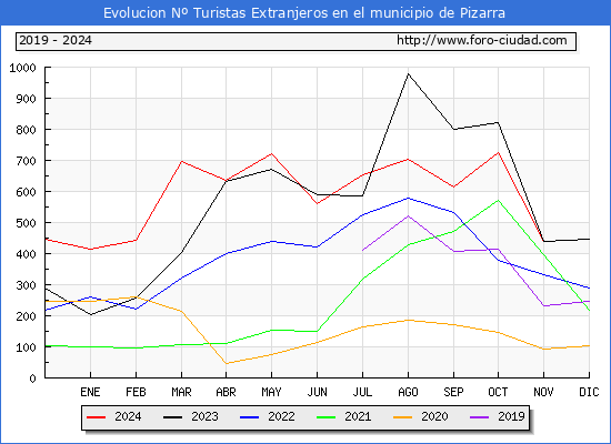 Evolucin Numero de turistas de origen Extranjero en el Municipio de Pizarra hasta Diciembre del 2024.