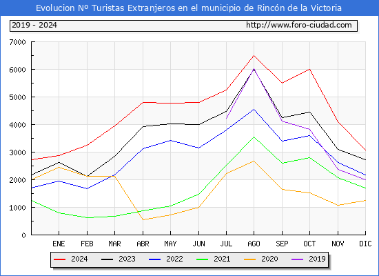 Evolucin Numero de turistas de origen Extranjero en el Municipio de Rincn de la Victoria hasta Diciembre del 2024.