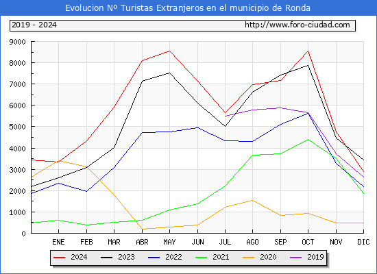 Evolucin Numero de turistas de origen Extranjero en el Municipio de Ronda hasta Diciembre del 2024.