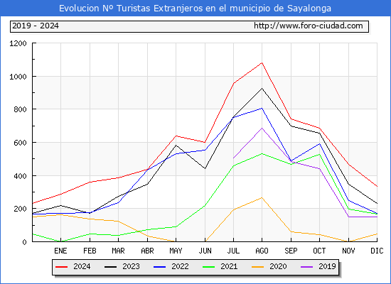 Evolucin Numero de turistas de origen Extranjero en el Municipio de Sayalonga hasta Diciembre del 2024.