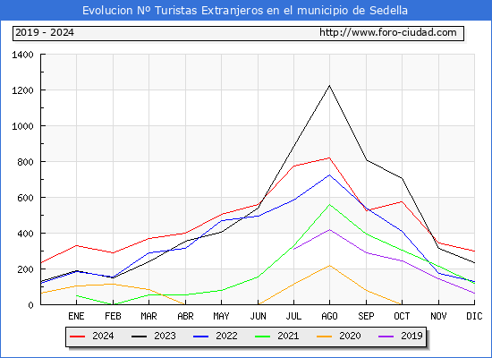 Evolucin Numero de turistas de origen Extranjero en el Municipio de Sedella hasta Diciembre del 2024.