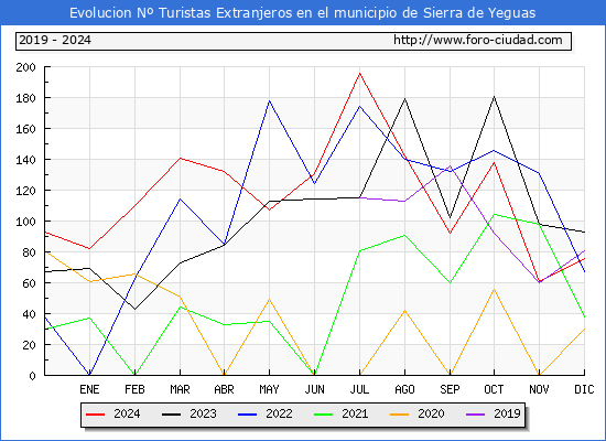 Evolucin Numero de turistas de origen Extranjero en el Municipio de Sierra de Yeguas hasta Diciembre del 2024.