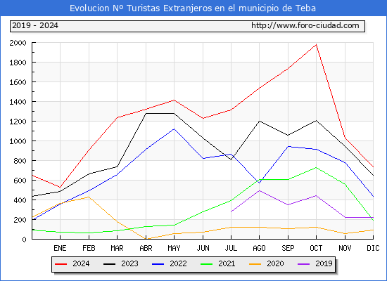 Evolucin Numero de turistas de origen Extranjero en el Municipio de Teba hasta Diciembre del 2024.