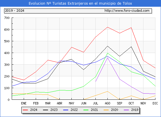 Evolucin Numero de turistas de origen Extranjero en el Municipio de Tolox hasta Diciembre del 2024.