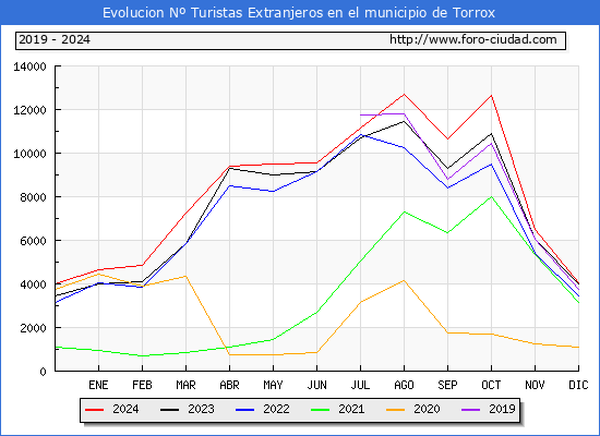 Evolucin Numero de turistas de origen Extranjero en el Municipio de Torrox hasta Diciembre del 2024.
