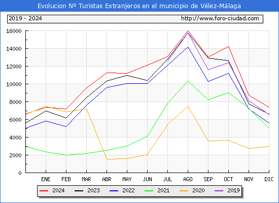 Evolucin Numero de turistas de origen Extranjero en el Municipio de Vlez-Mlaga hasta Diciembre del 2024.