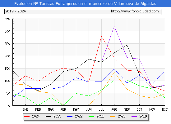 Evolucin Numero de turistas de origen Extranjero en el Municipio de Villanueva de Algaidas hasta Diciembre del 2024.