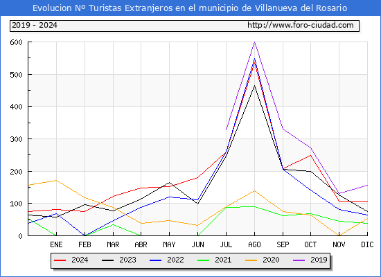 Evolucin Numero de turistas de origen Extranjero en el Municipio de Villanueva del Rosario hasta Diciembre del 2024.
