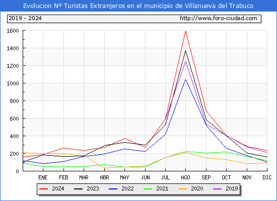 Evolucin Numero de turistas de origen Extranjero en el Municipio de Villanueva del Trabuco hasta Diciembre del 2024.
