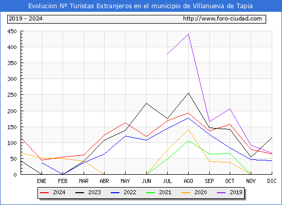 Evolucin Numero de turistas de origen Extranjero en el Municipio de Villanueva de Tapia hasta Diciembre del 2024.