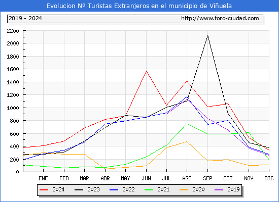 Evolucin Numero de turistas de origen Extranjero en el Municipio de Viuela hasta Diciembre del 2024.