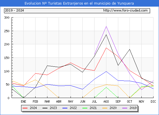 Evolucin Numero de turistas de origen Extranjero en el Municipio de Yunquera hasta Diciembre del 2024.