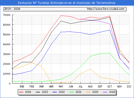 Evolucin Numero de turistas de origen Extranjero en el Municipio de Torremolinos hasta Diciembre del 2024.