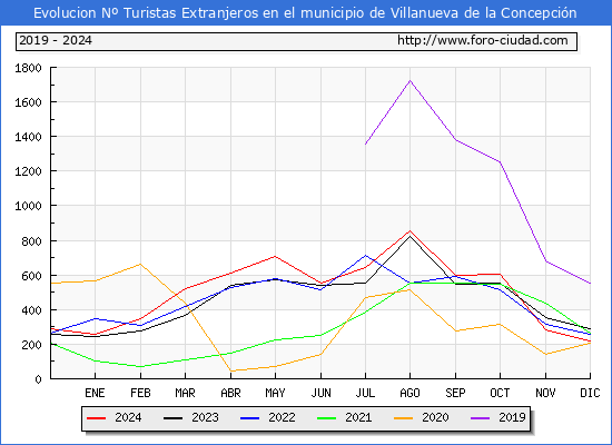 Evolucin Numero de turistas de origen Extranjero en el Municipio de Villanueva de la Concepcin hasta Diciembre del 2024.