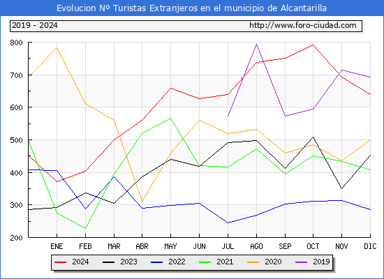Evolucin Numero de turistas de origen Extranjero en el Municipio de Alcantarilla hasta Diciembre del 2024.