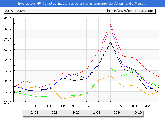 Evolucin Numero de turistas de origen Extranjero en el Municipio de Alhama de Murcia hasta Diciembre del 2024.
