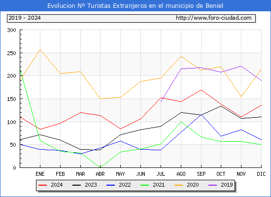 Evolucin Numero de turistas de origen Extranjero en el Municipio de Beniel hasta Diciembre del 2024.